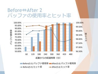 Before⇔After 2
バッファの使用率とヒット率

 