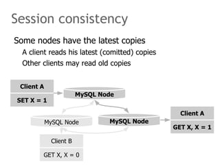 Session consistency
Some nodes have the latest copies
  A client reads his latest (comitted) copies
  Other clients may read old copies


 Client A
                         MySQL Node
SET X = 1

                                                  Client A
            MySQL Node           MySQL Node
                                                GET X, X = 1

              Client B

        GET X, X = 0
 