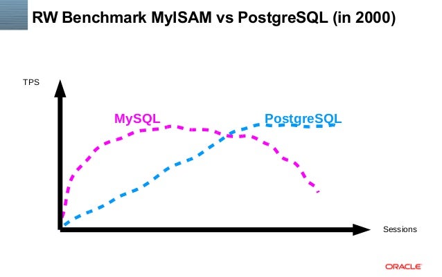 postgresql vs mysql