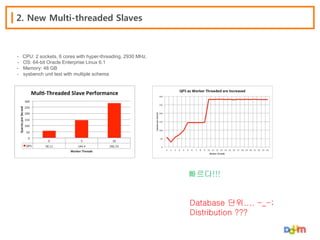 2. New Multi-threaded Slaves

-

CPU: 2 sockets, 6 cores with hyper-threading, 2930 MHz.
OS: 64-bit Oracle Enterprise Linux 6.1
Memory: 48 GB
sysbench unit test with multiple schema

빠르다!!!

Database 단위.... -_-;
Distribution ???

 