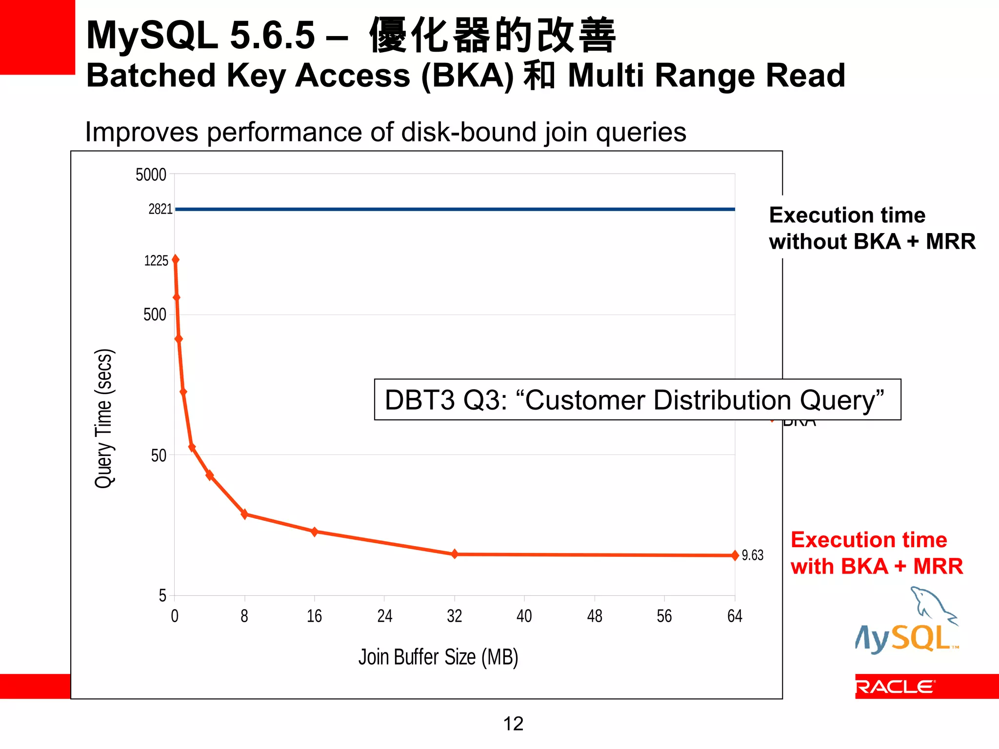 MySQL 5.6.5 – 優化器的改善
Batched Key Access (BKA) 和 Multi Range Read
Improves performance of disk-bound join queries
                    5000
                     2821
                                                                                    Execution time
                                                                                    without BKA + MRR
                     1225


                     500
Query Time (secs)




                                                                          No BKA
                                            DBT3 Q3: “Customer Distribution Query”
                                                                                     BKA
                      50



                                                                                     Execution time
                                                                             9.63
                                                                                     with BKA + MRR
                       5
                            0   8   16     24       32       40   48   56   64

                                         Join Buffer Size (MB)

                                                           12
 