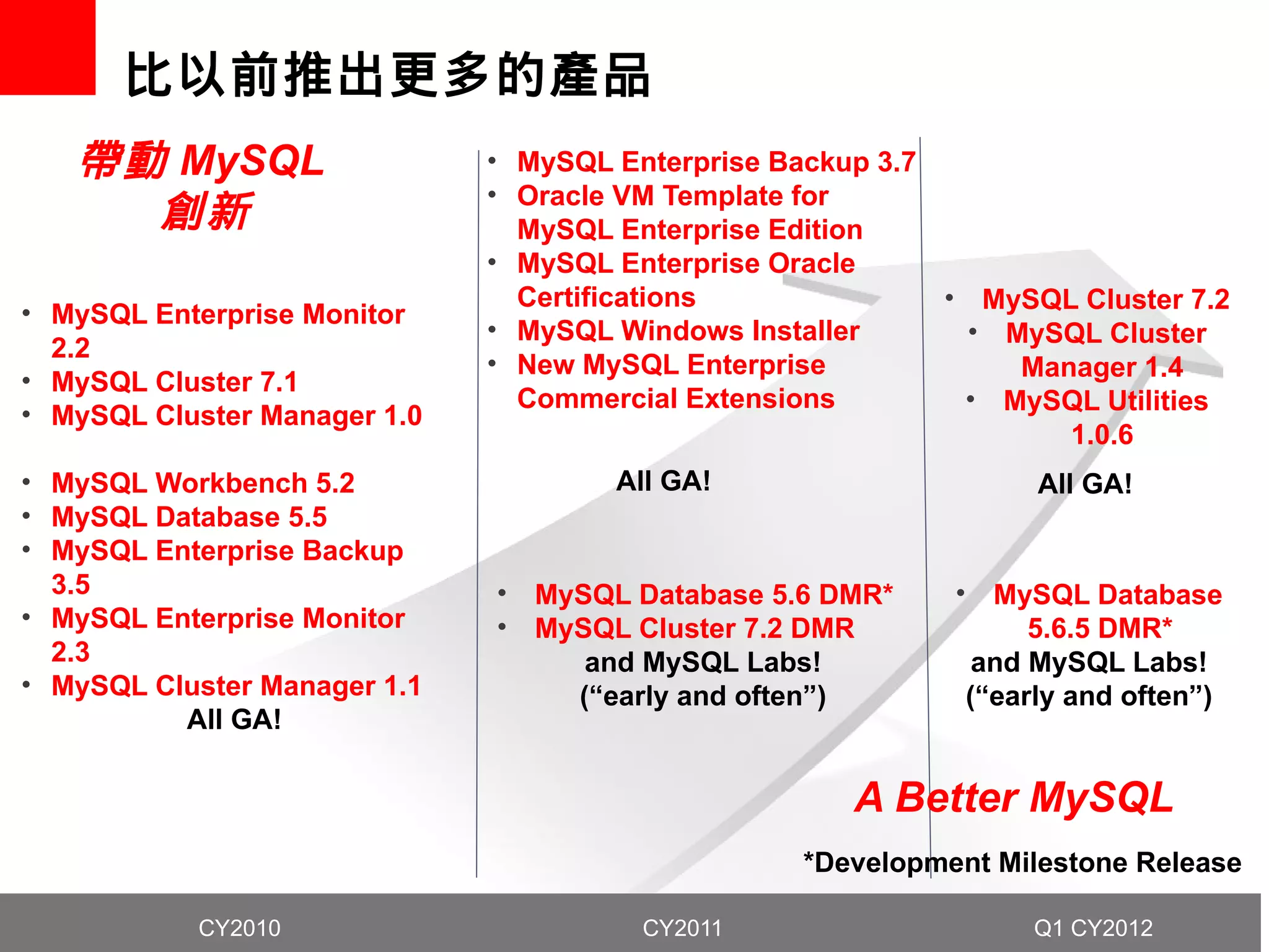 比以前推出更多的產品
   帶動 MySQL                   • MySQL Enterprise Backup 3.7
                              • Oracle VM Template for
     創新                         MySQL Enterprise Edition
                              • MySQL Enterprise Oracle
                                Certifications              • MySQL Cluster 7.2
• MySQL Enterprise Monitor
                              • MySQL Windows Installer      • MySQL Cluster
  2.2
                              • New MySQL Enterprise            Manager 1.4
• MySQL Cluster 7.1
                                Commercial Extensions        • MySQL Utilities
• MySQL Cluster Manager 1.0
                                                                   1.0.6
• MySQL Workbench 5.2                 All GA!                     All GA!
• MySQL Database 5.5
• MySQL Enterprise Backup
  3.5                         • MySQL Database 5.6 DMR*     • MySQL Database
• MySQL Enterprise Monitor    • MySQL Cluster 7.2 DMR             5.6.5 DMR*
  2.3                              and MySQL Labs!            and MySQL Labs!
• MySQL Cluster Manager 1.1       (“early and often”)        (“early and often”)
          All GA!

                                                      A Better MySQL
                                                  *Development Milestone Release

           CY2010                       4
                                        CY2011                    Q1 CY2012
 