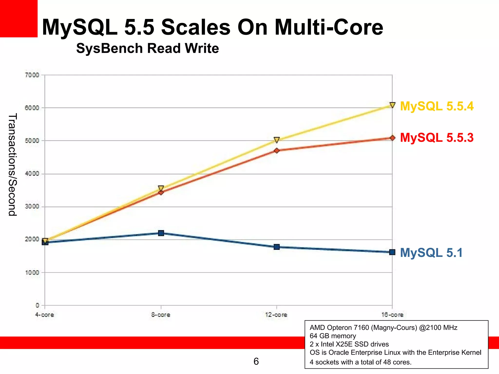 MySQL 5.5 Scales On Multi-Core
                         SysBench Read Write



                                                                                MySQL 5.5.4
Transactions/Second




                                                                                MySQL 5.5.3




                                                                                MySQL 5.1




                                                   AMD Opteron 7160 (Magny-Cours) @2100 MHz
                                                   64 GB memory
                                                   2 x Intel X25E SSD drives
                                                   OS is Oracle Enterprise Linux with the Enterprise Kernel
                                               6   4 sockets with a total of 48 cores.
 