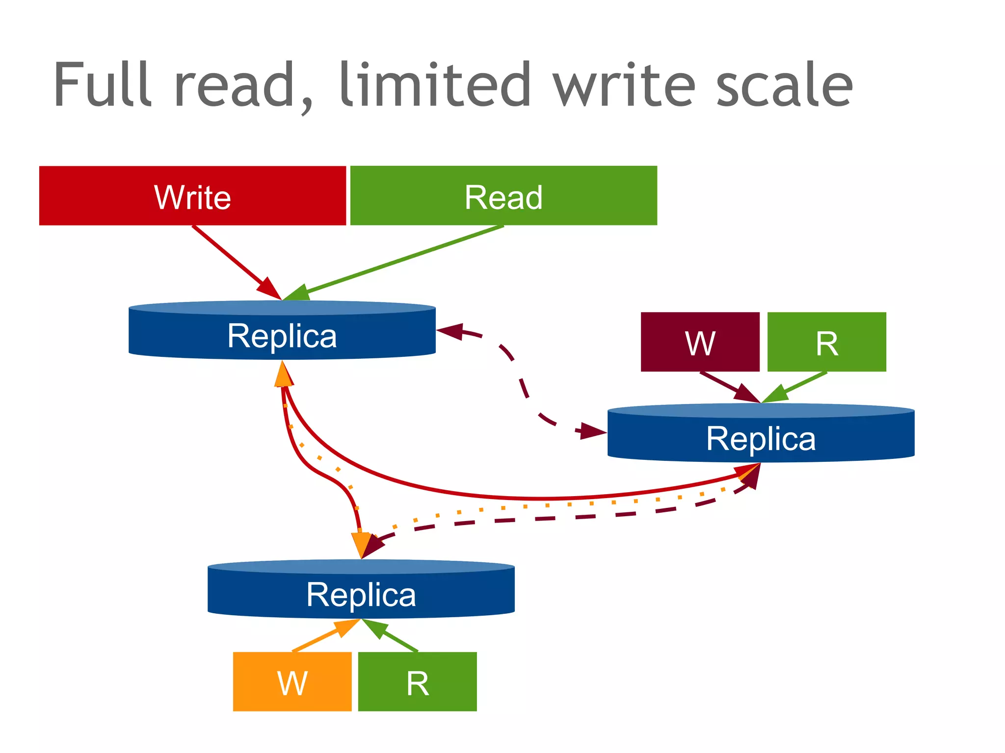 Replica
W R
Full read, limited write scale
Replica
Write
Replica
Read
W R
 