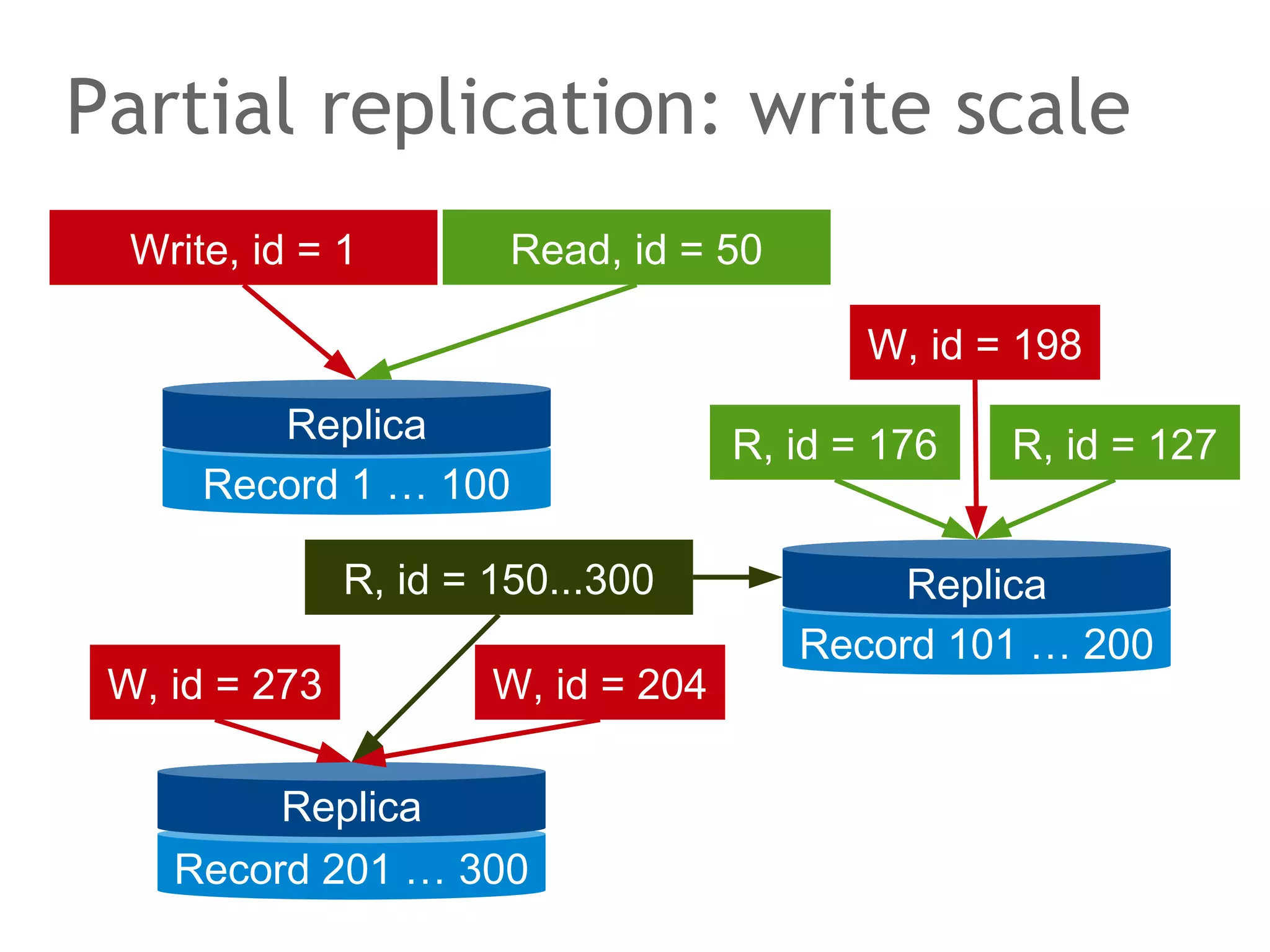 Record 201 … 300
Record 101 … 200
Record 1 … 100
Replica
Partial replication: write scale
Replica
Write, id = 1
Replica
Read, id = 50
R, id = 127R, id = 176
W, id = 198
R, id = 150...300
W, id = 273 W, id = 204
 