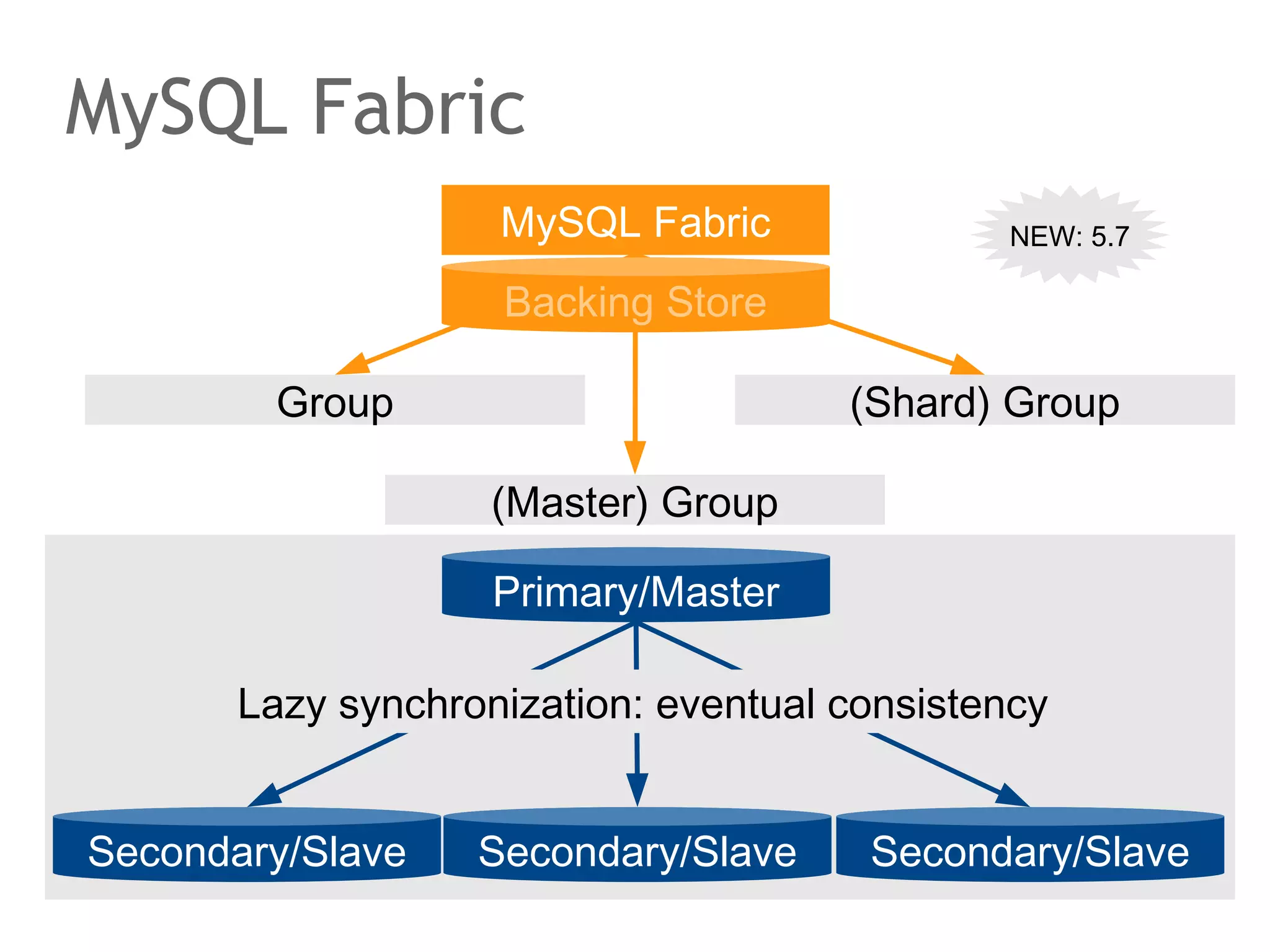 MySQL Fabric
Primary/Master
Secondary/Slave Secondary/Slave Secondary/Slave
Lazy synchronization: eventual consistency
Backing Store
MySQL Fabric
(Master) Group
Group (Shard) Group
NEW: 5.7
 