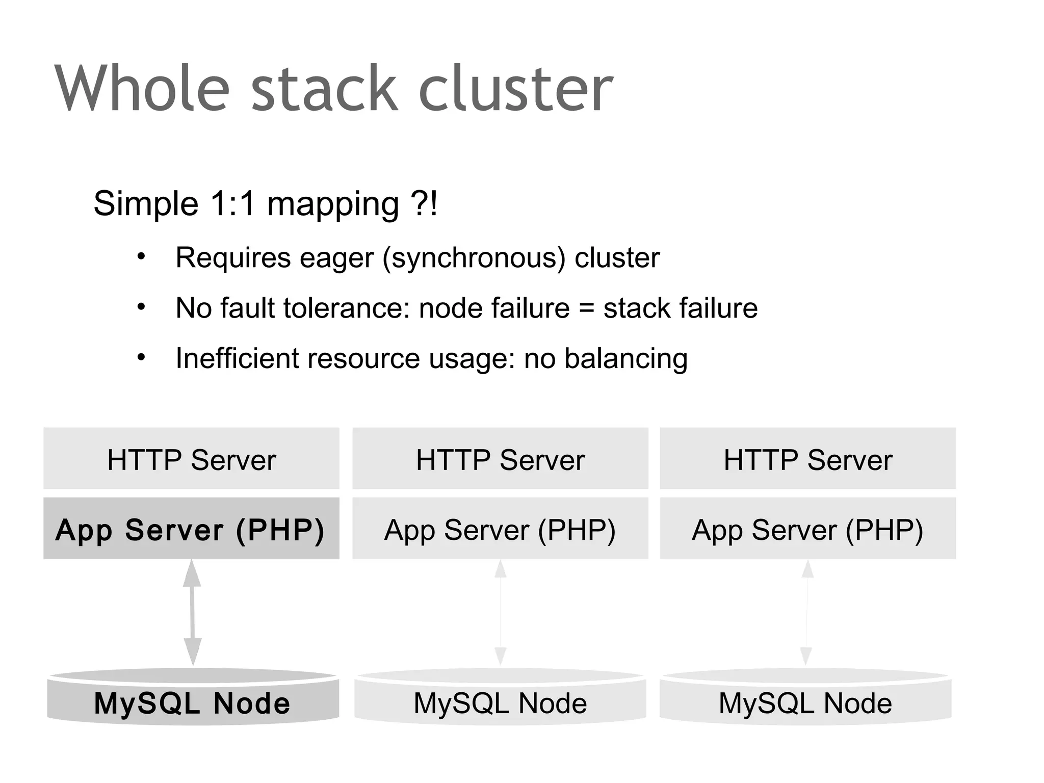Simple 1:1 mapping ?!
• Requires eager (synchronous) cluster
• No fault tolerance: node failure = stack failure
• Inefficient resource usage: no balancing
Whole stack cluster
HTTP ServerHTTP Server
App Server (PHP)
MySQL Node
App Server (PHP) App Server (PHP)
HTTP Server
MySQL Node MySQL Node
 