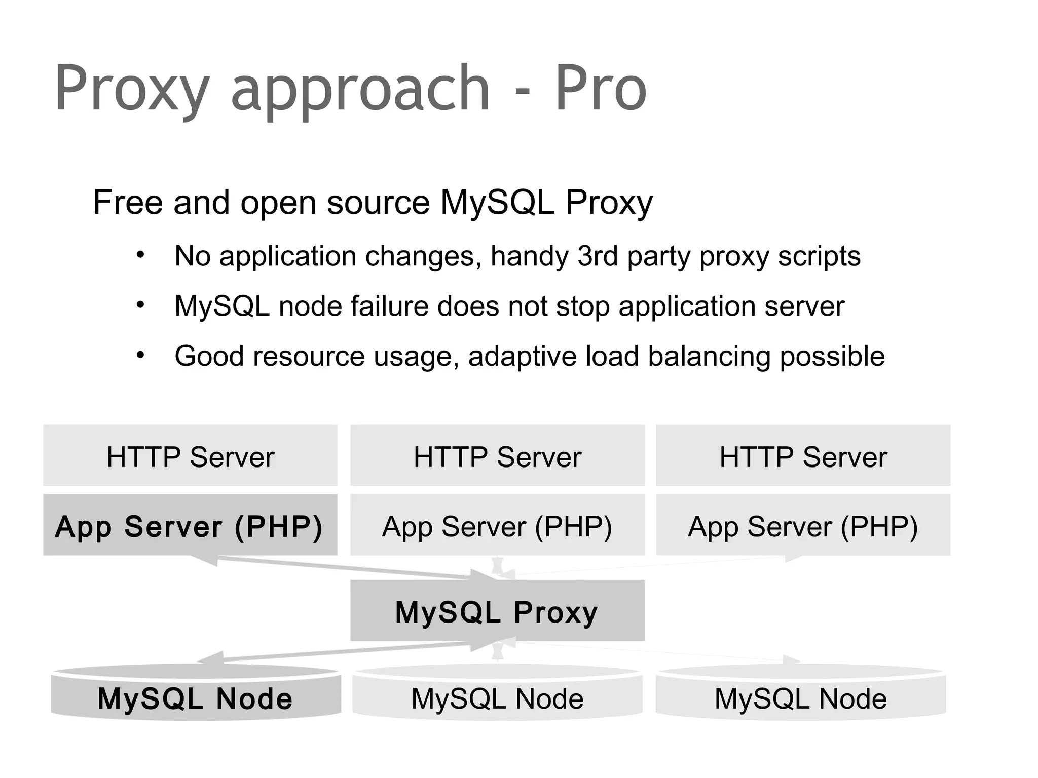Free and open source MySQL Proxy
• No application changes, handy 3rd party proxy scripts
• MySQL node failure does not stop application server
• Good resource usage, adaptive load balancing possible
Proxy approach - Pro
HTTP ServerHTTP Server
App Server (PHP)
MySQL Node
App Server (PHP) App Server (PHP)
HTTP Server
MySQL Node MySQL Node
MySQL Proxy
 