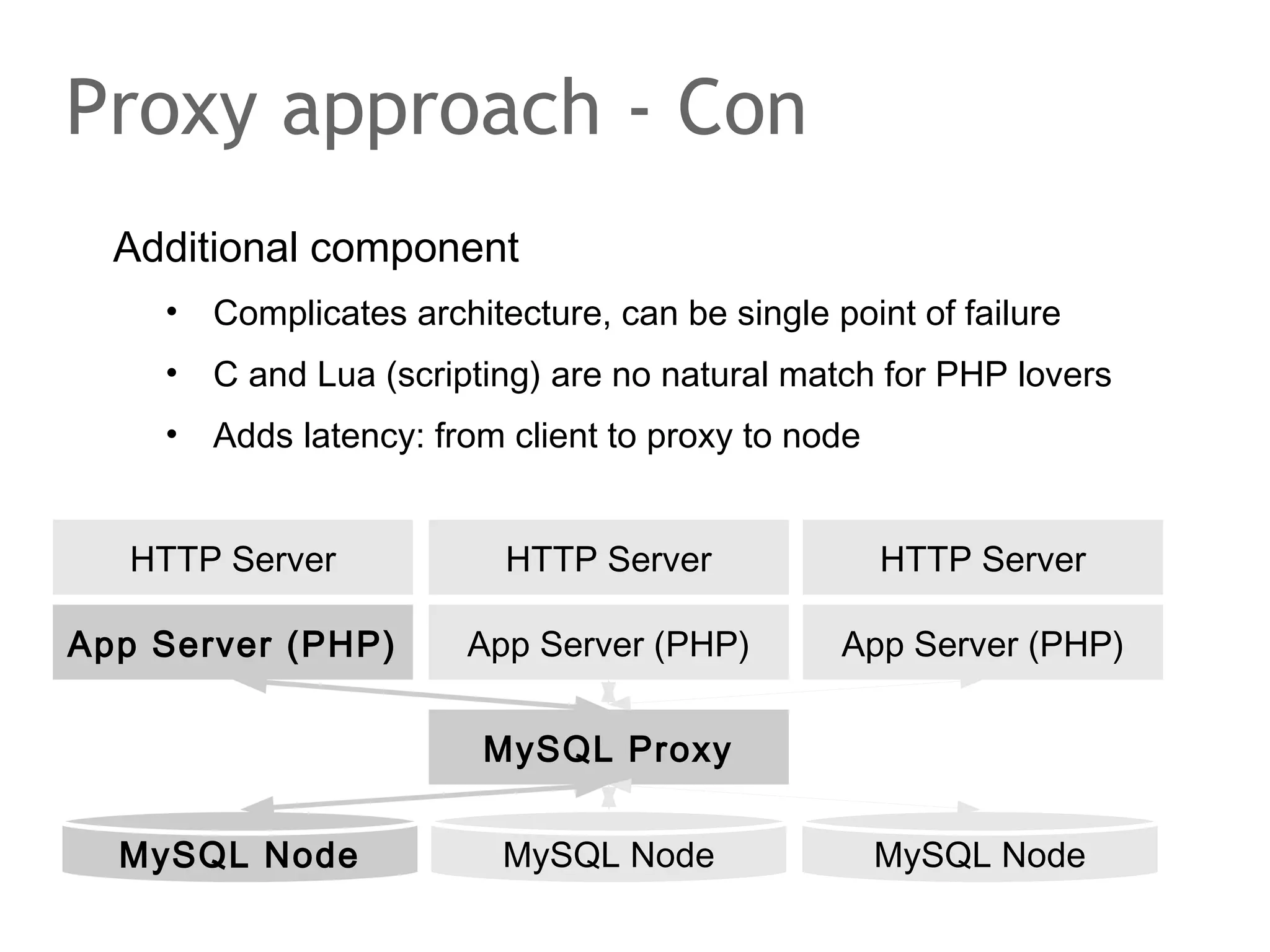 Additional component
• Complicates architecture, can be single point of failure
• C and Lua (scripting) are no natural match for PHP lovers
• Adds latency: from client to proxy to node
Proxy approach - Con
HTTP ServerHTTP Server
App Server (PHP)
MySQL Node
App Server (PHP) App Server (PHP)
HTTP Server
MySQL Node MySQL Node
MySQL Proxy
 
