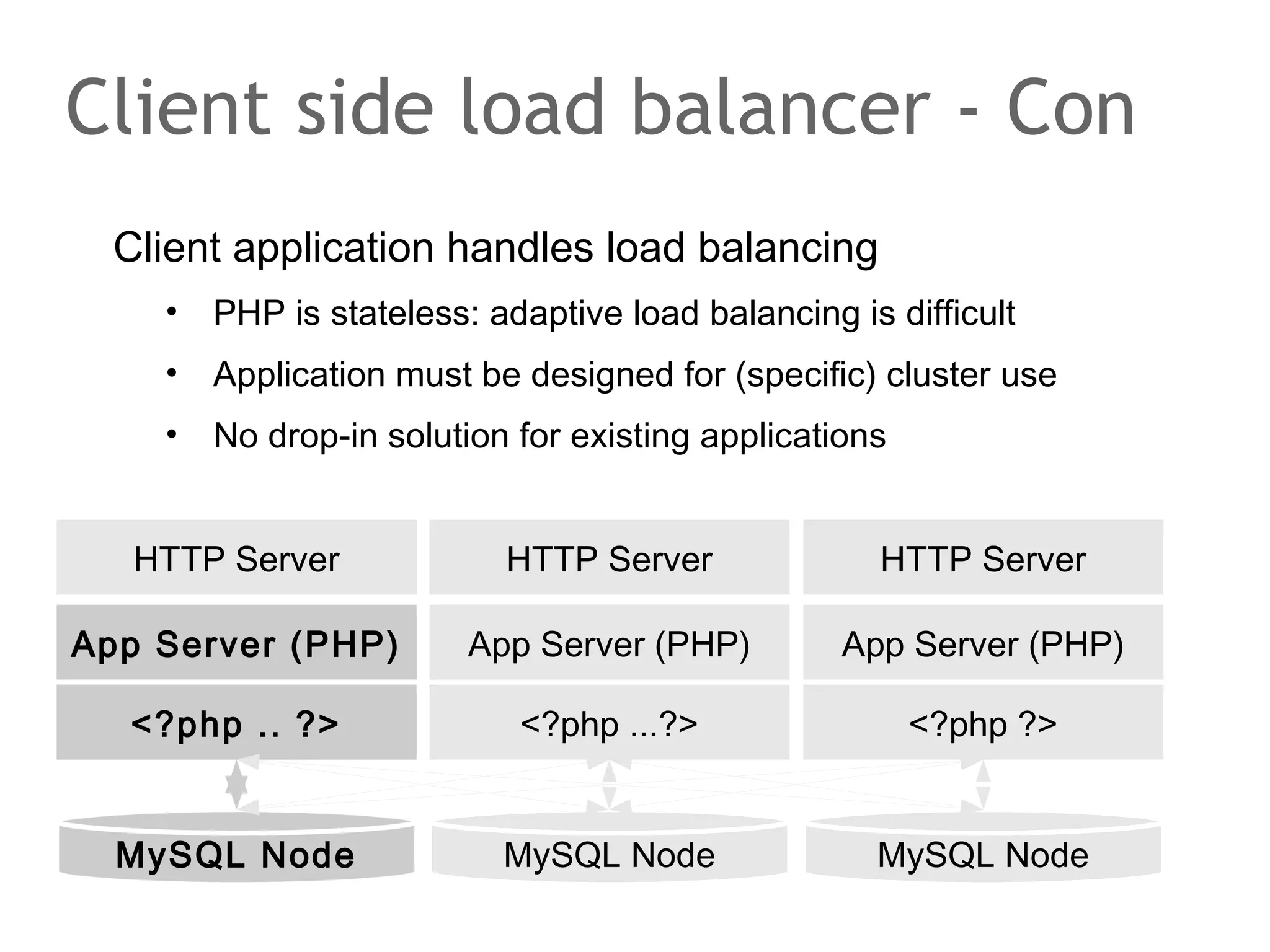 Client application handles load balancing
• PHP is stateless: adaptive load balancing is difficult
• Application must be designed for (specific) cluster use
• No drop-in solution for existing applications
Client side load balancer - Con
HTTP ServerHTTP Server
App Server (PHP)
MySQL Node
App Server (PHP) App Server (PHP)
HTTP Server
MySQL Node MySQL Node
<?php .. ?> <?php ...?> <?php ?>
 