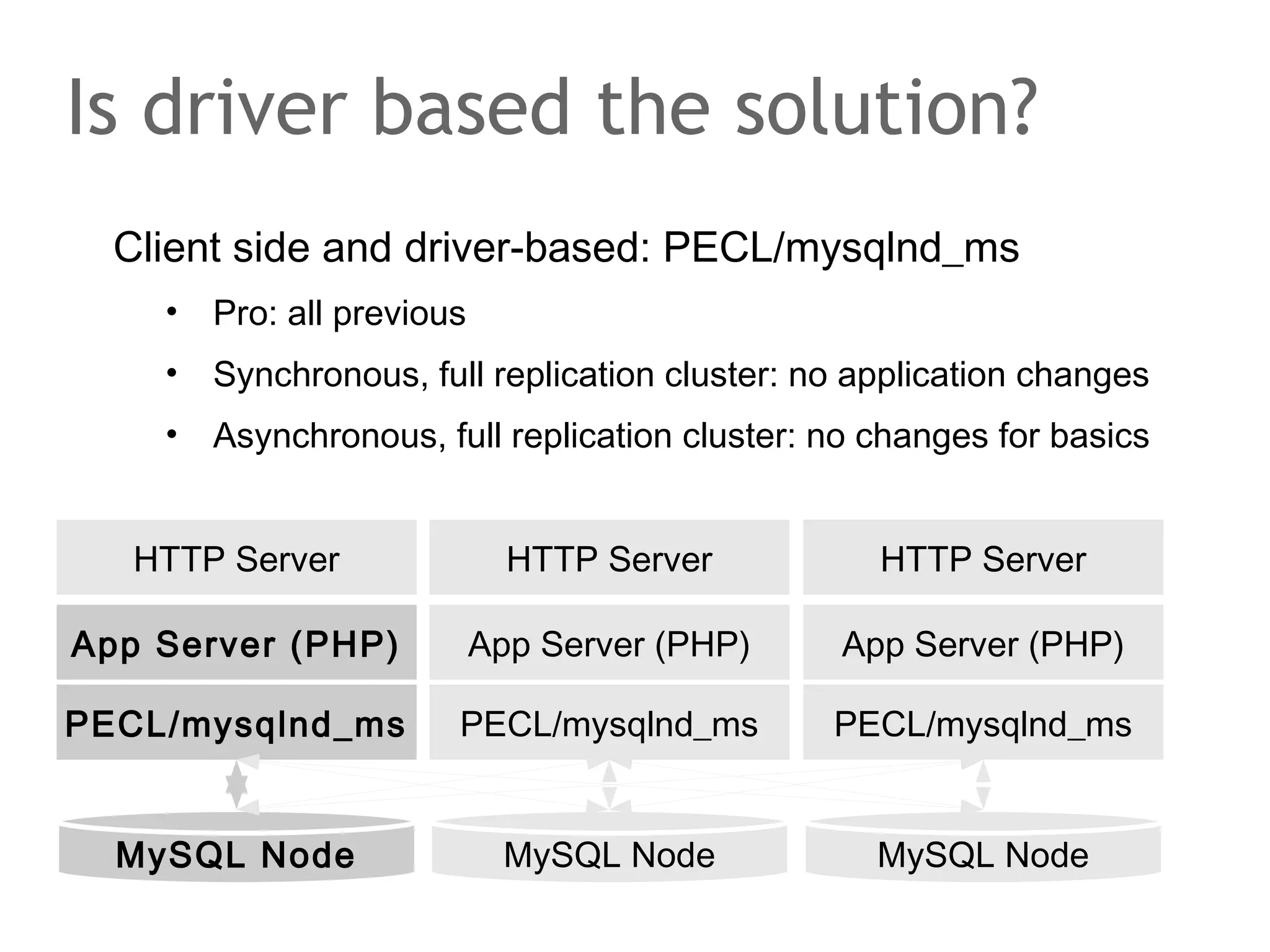 Client side and driver-based: PECL/mysqlnd_ms
• Pro: all previous
• Synchronous, full replication cluster: no application changes
• Asynchronous, full replication cluster: no changes for basics
Is driver based the solution?
HTTP ServerHTTP Server
App Server (PHP)
MySQL Node
App Server (PHP) App Server (PHP)
HTTP Server
MySQL Node MySQL Node
PECL/mysqlnd_ms PECL/mysqlnd_ms PECL/mysqlnd_ms
 