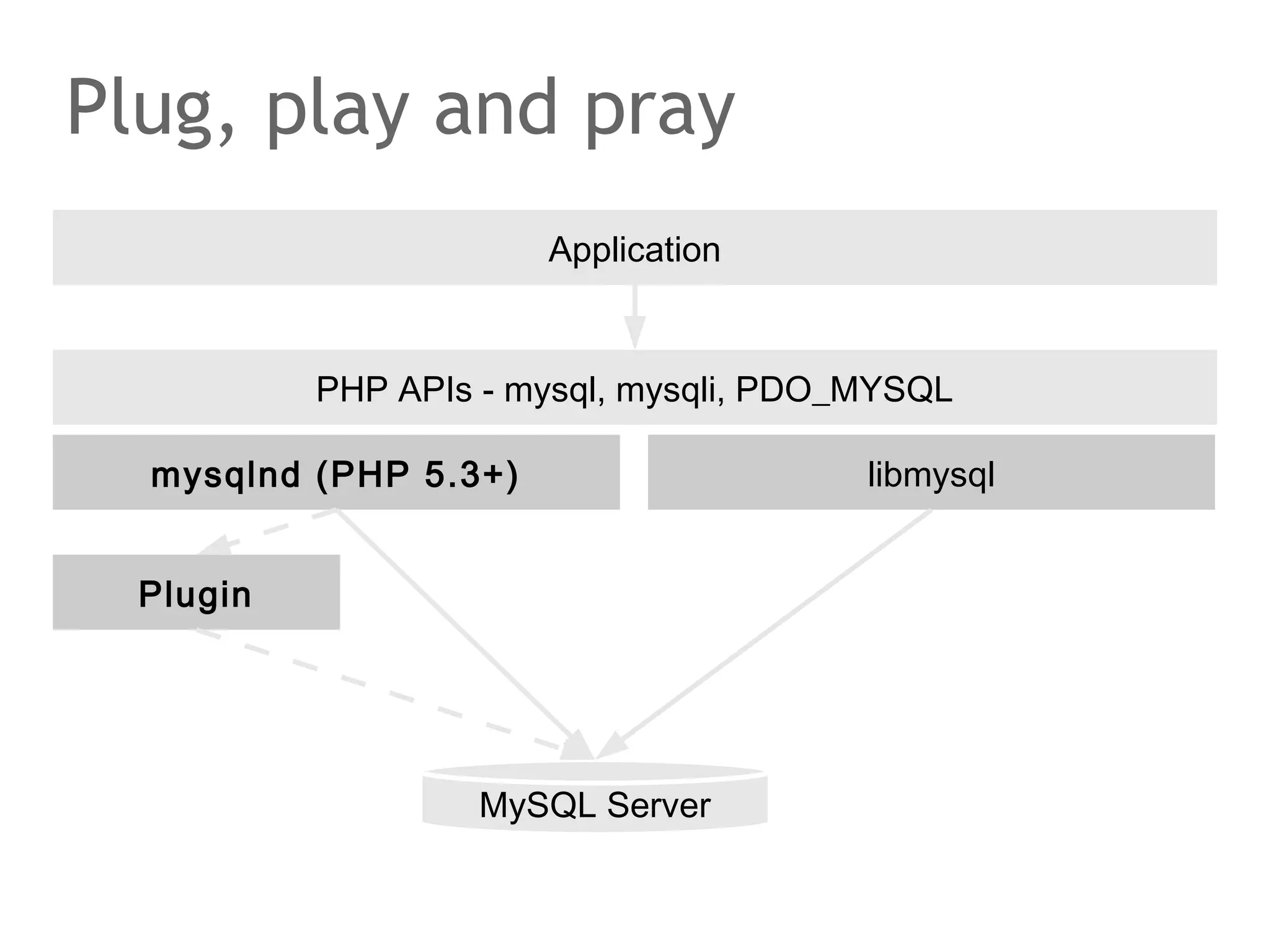 Plug, play and pray
Application
PHP APIs - mysql, mysqli, PDO_MYSQL
mysqlnd (PHP 5.3+)
Plugin
MySQL Server
libmysql
 