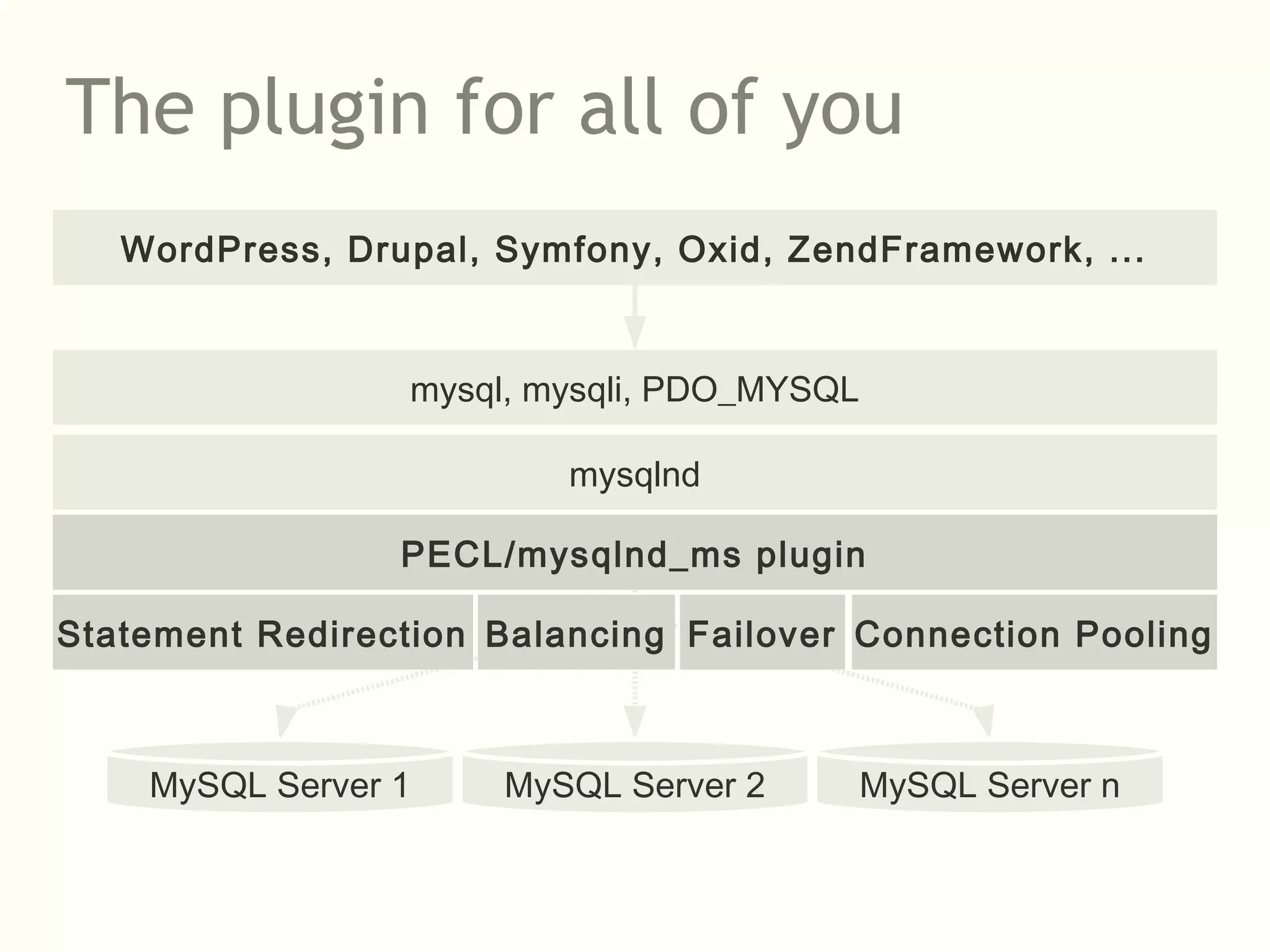 The plugin for all of you
WordPress, Drupal, Symfony, Oxid, ZendFramework, ...
mysql, mysqli, PDO_MYSQL
mysqlnd
Balancing Connection PoolingStatement Redirection
PECL/mysqlnd_ms plugin
Failover
MySQL Server 1 MySQL Server 2 MySQL Server n
 