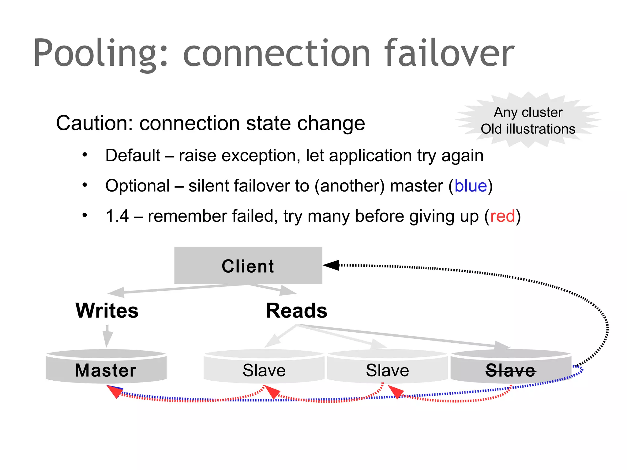 Caution: connection state change
• Default – raise exception, let application try again
• Optional – silent failover to (another) master (blue)
• 1.4 – remember failed, try many before giving up (red)
Pooling: connection failover
Client
Writes Reads
Master SlaveSlave Slave
Any cluster
Old illustrations
 