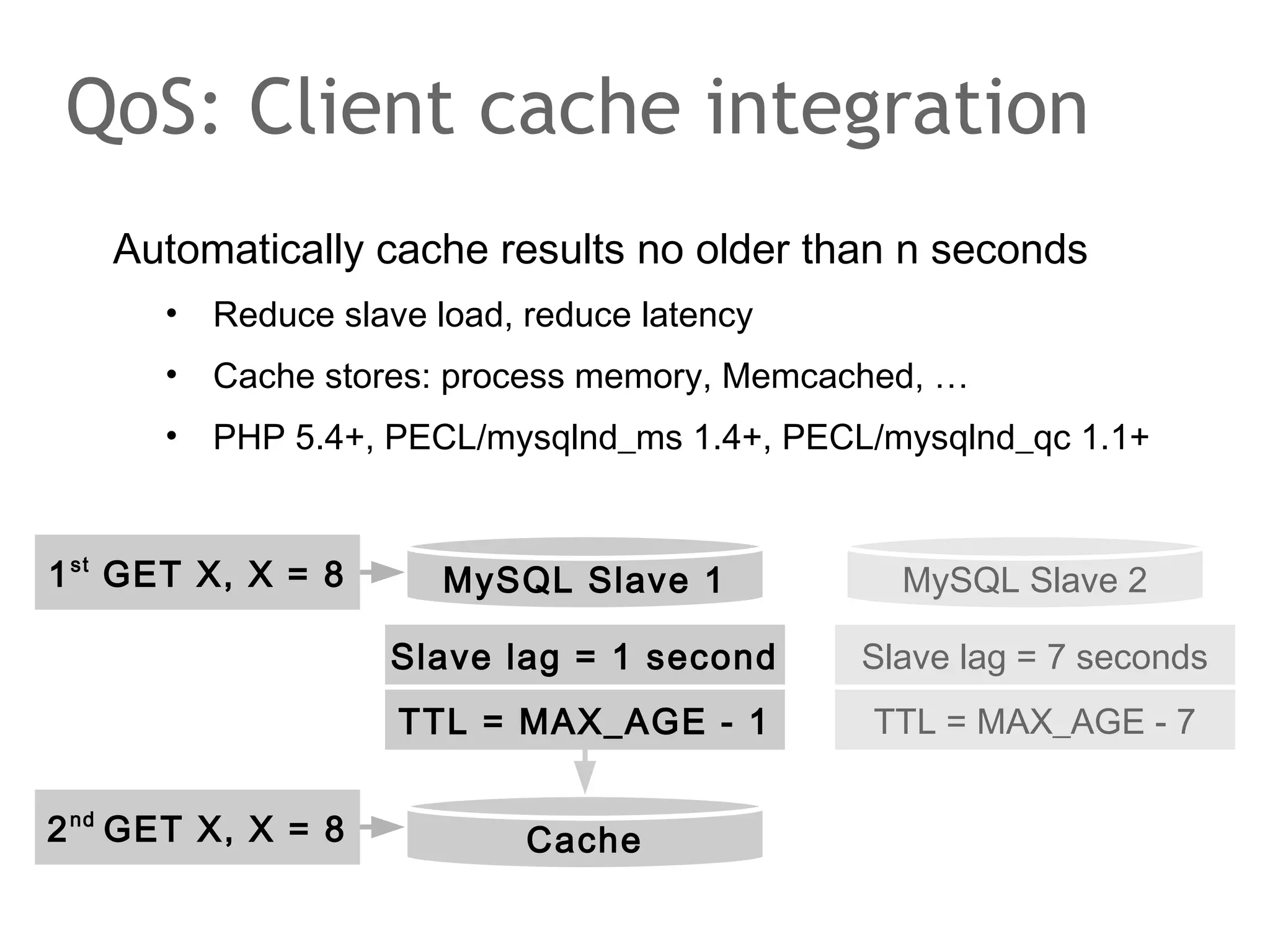 Automatically cache results no older than n seconds
• Reduce slave load, reduce latency
• Cache stores: process memory, Memcached, …
• PHP 5.4+, PECL/mysqlnd_ms 1.4+, PECL/mysqlnd_qc 1.1+
QoS: Client cache integration
MySQL Slave 1 MySQL Slave 2
Slave lag = 1 second Slave lag = 7 seconds
Max_TTL = 10 – 1 = 9 TTL = MAX_AGE - 7TTL = MAX_AGE - 1
Cache
1st
GET X, X = 8
2nd
GET X, X = 8
 