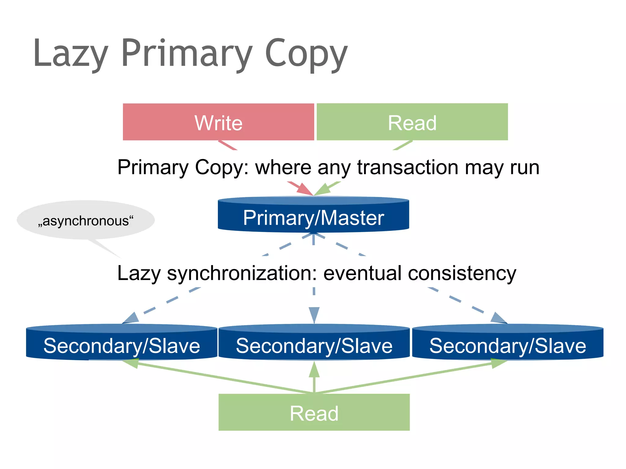 Lazy Primary Copy
010101001011010
101010110100101
101010010101010
101010110101011
101010110111101
Primary/Master
Write
Secondary/Slave Secondary/Slave Secondary/Slave
Read
Read
Lazy synchronization: eventual consistency
Primary Copy: where any transaction may run
„asynchronous“
 