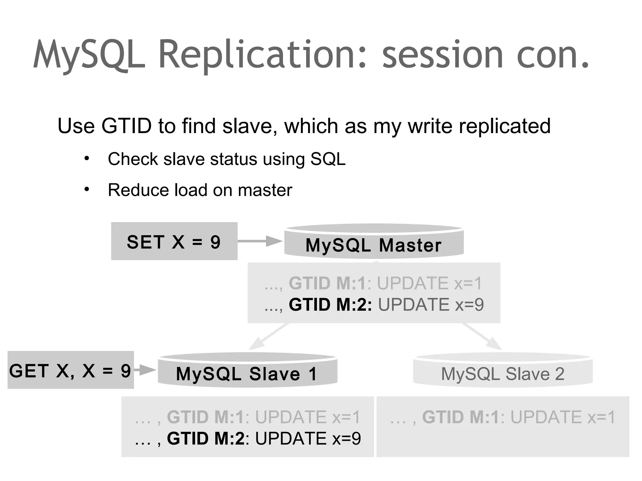 Use GTID to find slave, which as my write replicated
• Check slave status using SQL
• Reduce load on master
MySQL Replication: session con.
MySQL Master
..., GTID M:1: UPDATE x=1
..., GTID M:2: UPDATE x=9
MySQL Slave 1 MySQL Slave 2
… , GTID M:1: UPDATE x=1… , GTID M:1: UPDATE x=1
… , GTID M:2: UPDATE x=9
SET X = 9
GET X, X = 9
 