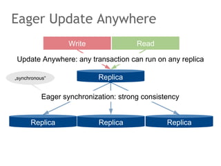 Eager Update Anywhere
010101001011010
101010110100101
101010010101010
101010110101011
101010110111101
Replica
Write
Replica Replica Replica
Read
Eager synchronization: strong consistency
Update Anywhere: any transaction can run on any replica
„synchronous“
 