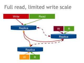 Replica
W R
Full read, limited write scale
Replica
Write
Replica
Read
W R
 