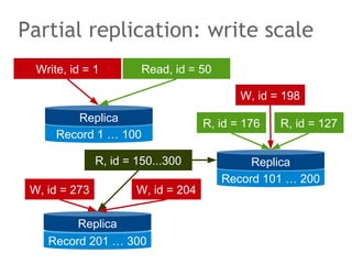 Record 201 … 300
Record 101 … 200
Record 1 … 100
Replica
Partial replication: write scale
Replica
Write, id = 1
Replica
Read, id = 50
R, id = 127R, id = 176
W, id = 198
R, id = 150...300
W, id = 273 W, id = 204
 