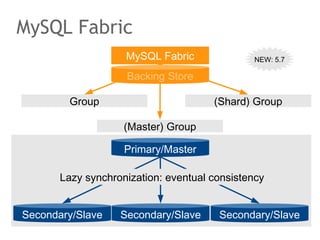 MySQL Fabric
Primary/Master
Secondary/Slave Secondary/Slave Secondary/Slave
Lazy synchronization: eventual consistency
Backing Store
MySQL Fabric
(Master) Group
Group (Shard) Group
NEW: 5.7
 