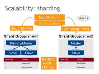 Scalability: sharding
Primary/Master
Slave Slave
MySQL Fabric
Shard Group: shard1
Backing Store
Master
Slave
Shard Group: shard2
shard_key column
1 Abkhazia
2 Afghanistan
shard_key column
11 Azerbaijan
12 Bahamas
Setup, Monitor Split, Merge, Move
RANGE,
HASH,
LIST etc
NEW: 5.7
 