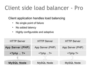 Client application handles load balancing
• No single point of failure
• No added latency
• Highly configurable and adaptive
Client side load balancer - Pro
HTTP ServerHTTP Server
App Server (PHP)
MySQL Node
App Server (PHP) App Server (PHP)
HTTP Server
MySQL Node MySQL Node
<?php .. ?> <?php ...?> <?php ?>
 