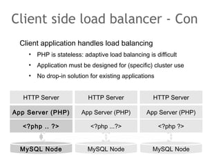 Client application handles load balancing
• PHP is stateless: adaptive load balancing is difficult
• Application must be designed for (specific) cluster use
• No drop-in solution for existing applications
Client side load balancer - Con
HTTP ServerHTTP Server
App Server (PHP)
MySQL Node
App Server (PHP) App Server (PHP)
HTTP Server
MySQL Node MySQL Node
<?php .. ?> <?php ...?> <?php ?>
 