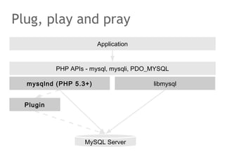 Plug, play and pray
Application
PHP APIs - mysql, mysqli, PDO_MYSQL
mysqlnd (PHP 5.3+)
Plugin
MySQL Server
libmysql
 