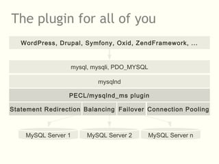 The plugin for all of you
WordPress, Drupal, Symfony, Oxid, ZendFramework, ...
mysql, mysqli, PDO_MYSQL
mysqlnd
Balancing Connection PoolingStatement Redirection
PECL/mysqlnd_ms plugin
Failover
MySQL Server 1 MySQL Server 2 MySQL Server n
 