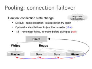 Caution: connection state change
• Default – raise exception, let application try again
• Optional – silent failover to (another) master (blue)
• 1.4 – remember failed, try many before giving up (red)
Pooling: connection failover
Client
Writes Reads
Master SlaveSlave Slave
Any cluster
Old illustrations
 