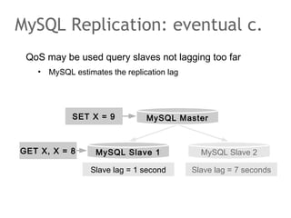 QoS may be used query slaves not lagging too far
• MySQL estimates the replication lag
MySQL Replication: eventual c.
MySQL Master
MySQL Slave 1 MySQL Slave 2
Slave lag = 1 second
SET X = 9
GET X, X = 8
Slave lag = 7 seconds
 