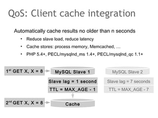 Automatically cache results no older than n seconds
• Reduce slave load, reduce latency
• Cache stores: process memory, Memcached, …
• PHP 5.4+, PECL/mysqlnd_ms 1.4+, PECL/mysqlnd_qc 1.1+
QoS: Client cache integration
MySQL Slave 1 MySQL Slave 2
Slave lag = 1 second Slave lag = 7 seconds
Max_TTL = 10 – 1 = 9 TTL = MAX_AGE - 7TTL = MAX_AGE - 1
Cache
1st
GET X, X = 8
2nd
GET X, X = 8
 