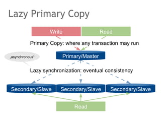 Lazy Primary Copy
010101001011010
101010110100101
101010010101010
101010110101011
101010110111101
Primary/Master
Write
Secondary/Slave Secondary/Slave Secondary/Slave
Read
Read
Lazy synchronization: eventual consistency
Primary Copy: where any transaction may run
„asynchronous“
 
