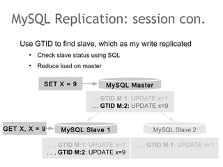 Use GTID to find slave, which as my write replicated
• Check slave status using SQL
• Reduce load on master
MySQL Replication: session con.
MySQL Master
..., GTID M:1: UPDATE x=1
..., GTID M:2: UPDATE x=9
MySQL Slave 1 MySQL Slave 2
… , GTID M:1: UPDATE x=1… , GTID M:1: UPDATE x=1
… , GTID M:2: UPDATE x=9
SET X = 9
GET X, X = 9
 