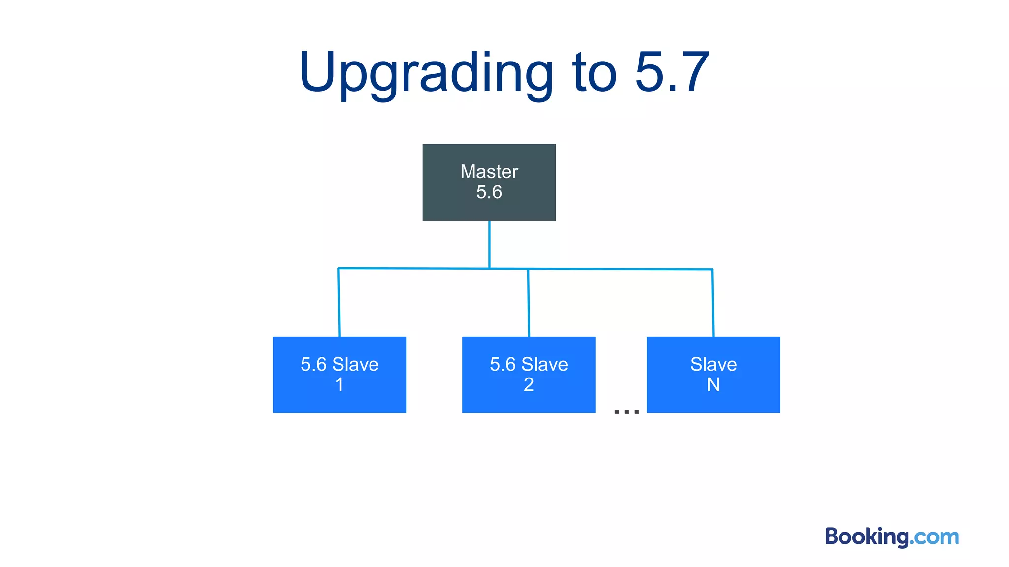 Upgrading to 5.7
Master
5.6
5.6 Slave
1
5.6 Slave
2
Slave
N
…
 