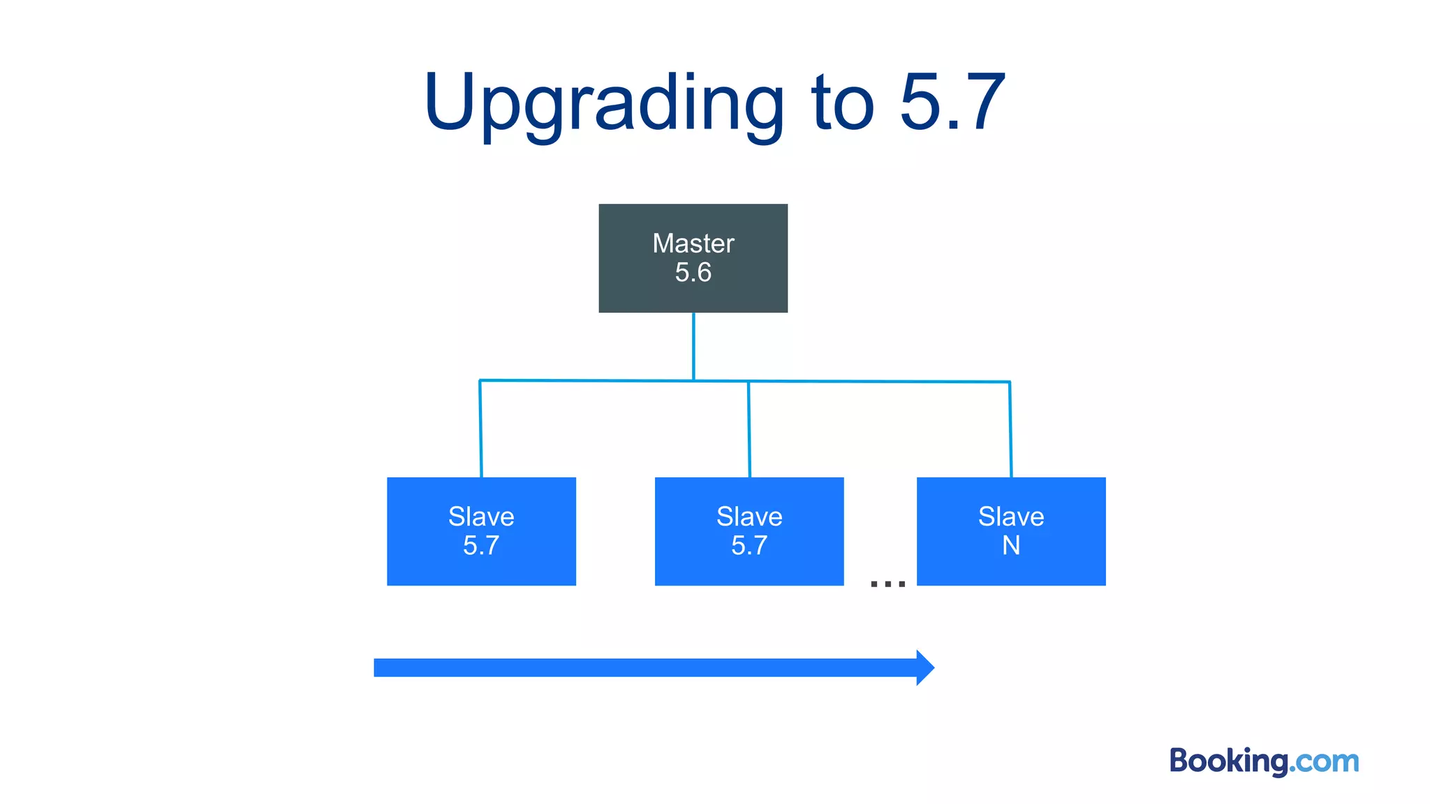 Upgrading to 5.7
Master
5.6
Slave
5.7
Slave
5.7
Slave
N
…
 