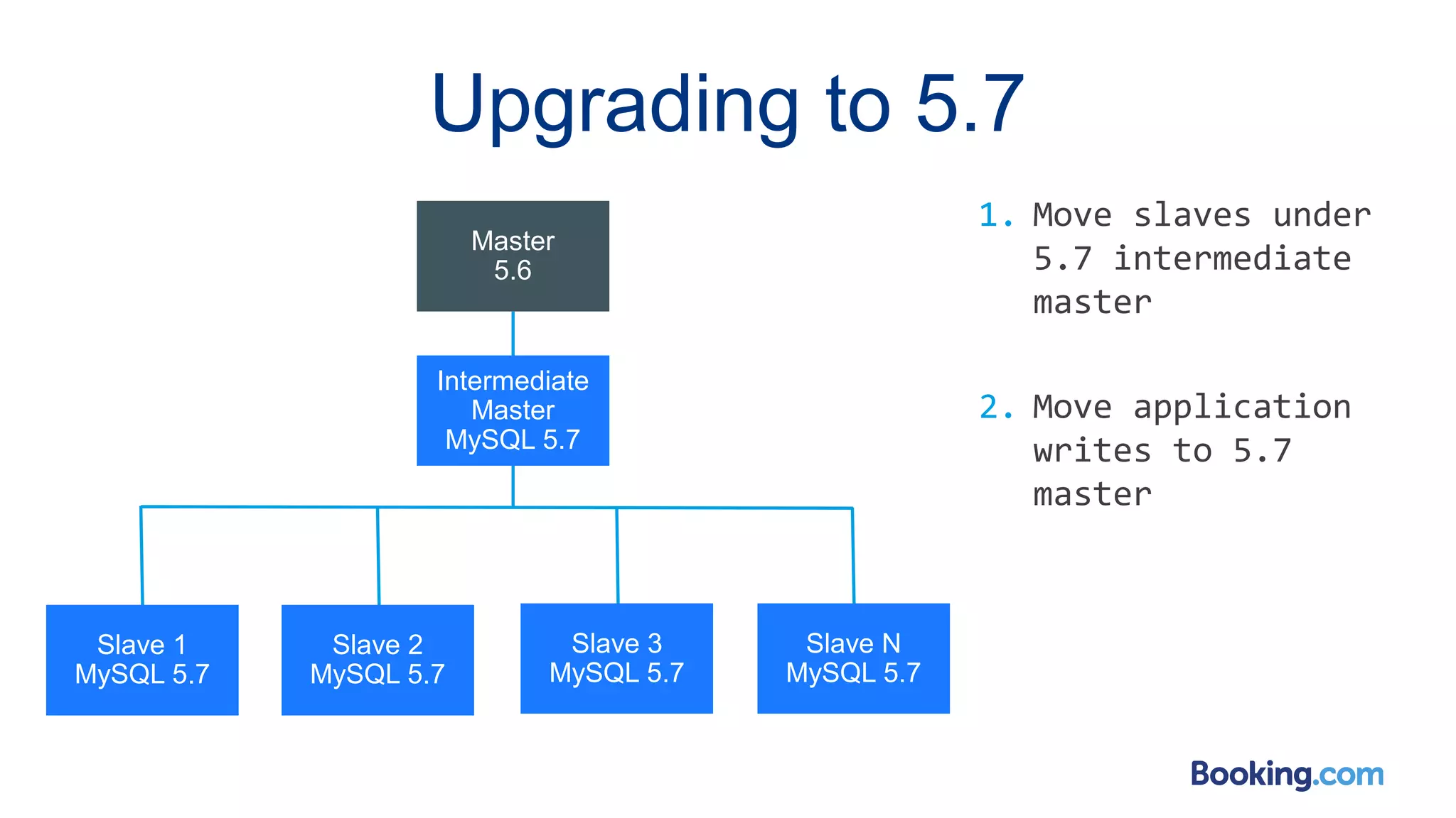 Upgrading to 5.7
Master
5.6
Slave 1
MySQL 5.7
Slave 2
MySQL 5.7
Slave 3
MySQL 5.7
Slave N
MySQL 5.7
Intermediate
Master
MySQL 5.7
1. Move slaves under
5.7 intermediate
master
2. Move application
writes to 5.7
master
 