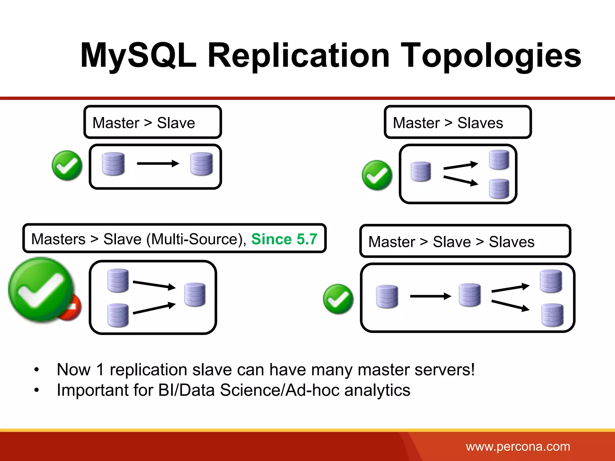 www.percona.com MySQL Replication Topologies Master > Slave Masters > Slave (Multi-Source), Since 5.7 Master > Slaves Master > Slave > Slaves •  Now 1 replication slave can have many master servers! •  Important for BI/Data Science/Ad-hoc analytics 