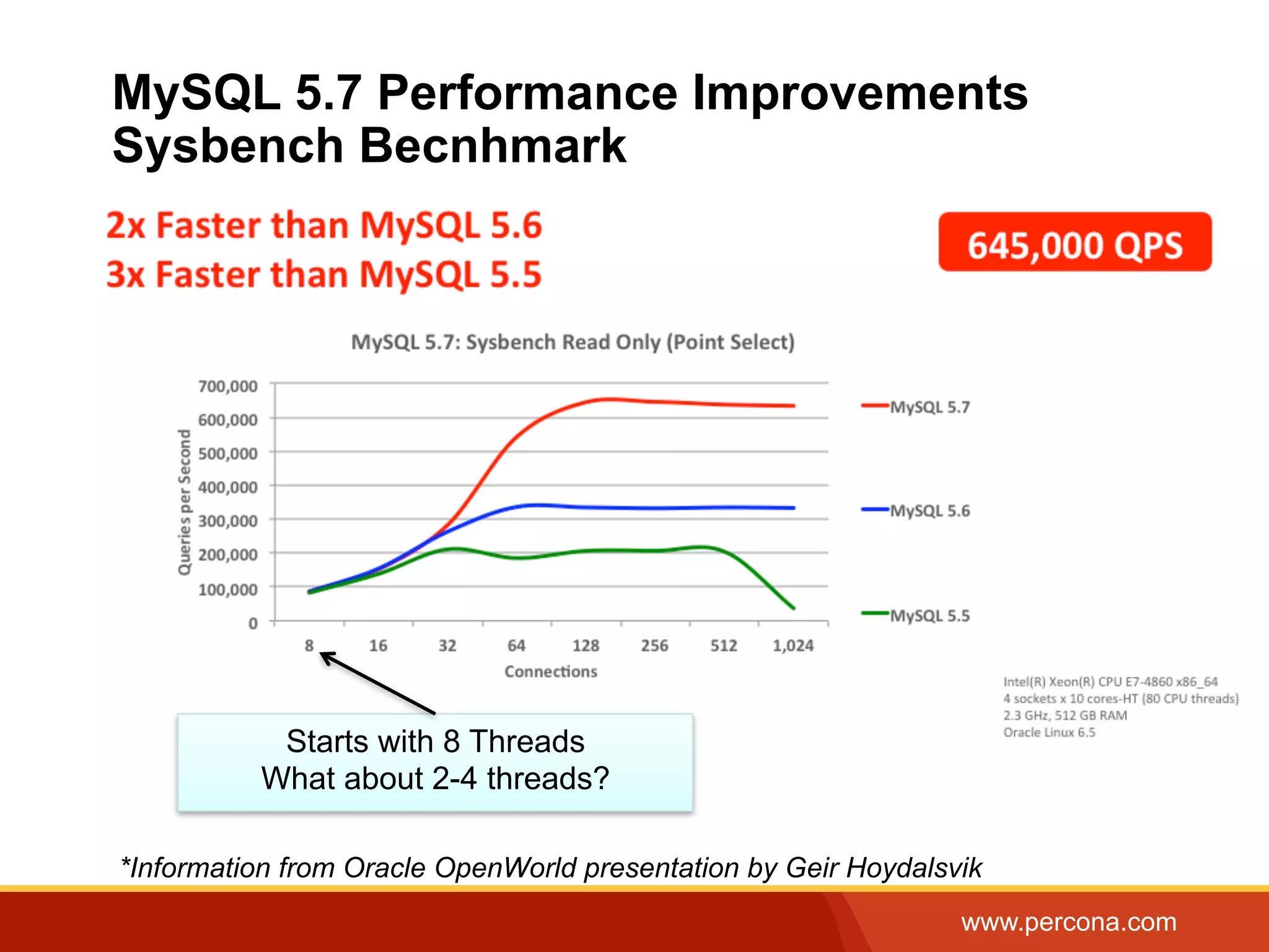 www.percona.com MySQL 5.7 Performance Improvements Sysbench Becnhmark *Information from Oracle OpenWorld presentation by Geir Hoydalsvik Starts with 8 Threads What about 2-4 threads? 