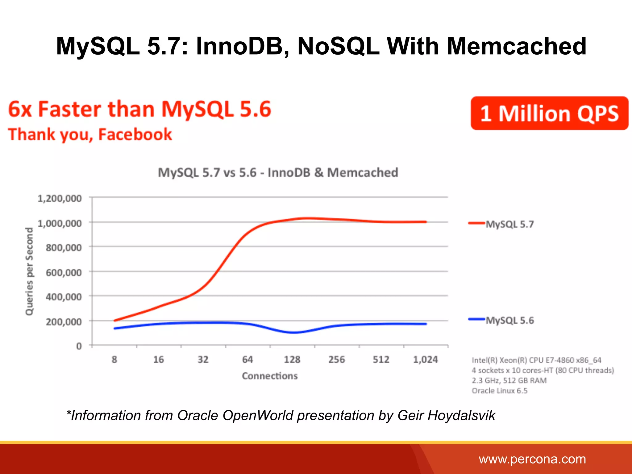 www.percona.com MySQL 5.7: InnoDB, NoSQL With Memcached *Information from Oracle OpenWorld presentation by Geir Hoydalsvik 