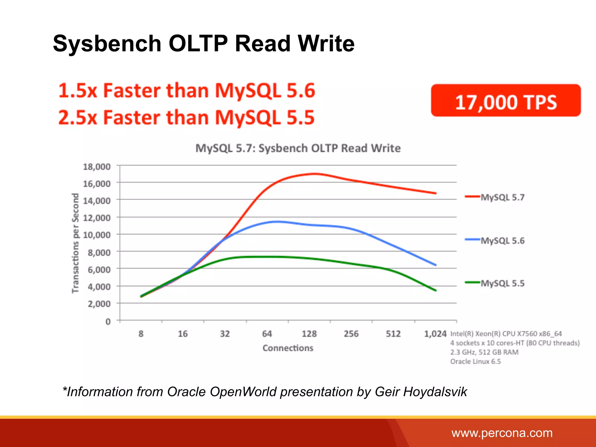 www.percona.com Sysbench OLTP Read Write *Information from Oracle OpenWorld presentation by Geir Hoydalsvik 