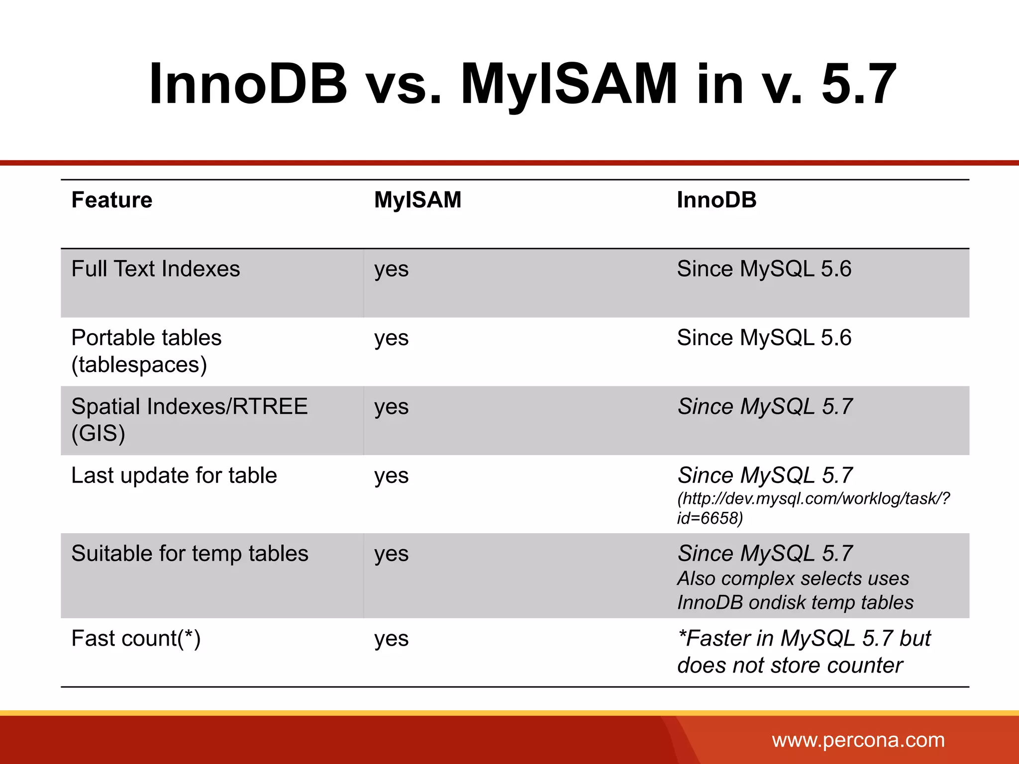 www.percona.com InnoDB vs. MyISAM in v. 5.7 Feature MyISAM InnoDB Full Text Indexes yes Since MySQL 5.6 Portable tables (tablespaces) yes Since MySQL 5.6 Spatial Indexes/RTREE (GIS) yes Since MySQL 5.7 Last update for table yes Since MySQL 5.7 (http://dev.mysql.com/worklog/task/? id=6658) Suitable for temp tables yes Since MySQL 5.7 Also complex selects uses InnoDB ondisk temp tables Fast count(*) yes *Faster in MySQL 5.7 but does not store counter 