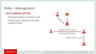 Copyright © 2016, Oracle and/or its affiliates. All rights reserved. |
Roles – Management
• WITH ADMIN OPTION
– Delegates ability to control a role
– Create lesser admins to manage
subset of roles
Confidential – Oracle Internal/Restricted/Highly Restricted 13
GRANT roleA TO userA
WITH ADMIN OPTION
GRANT roleA TO userB
 