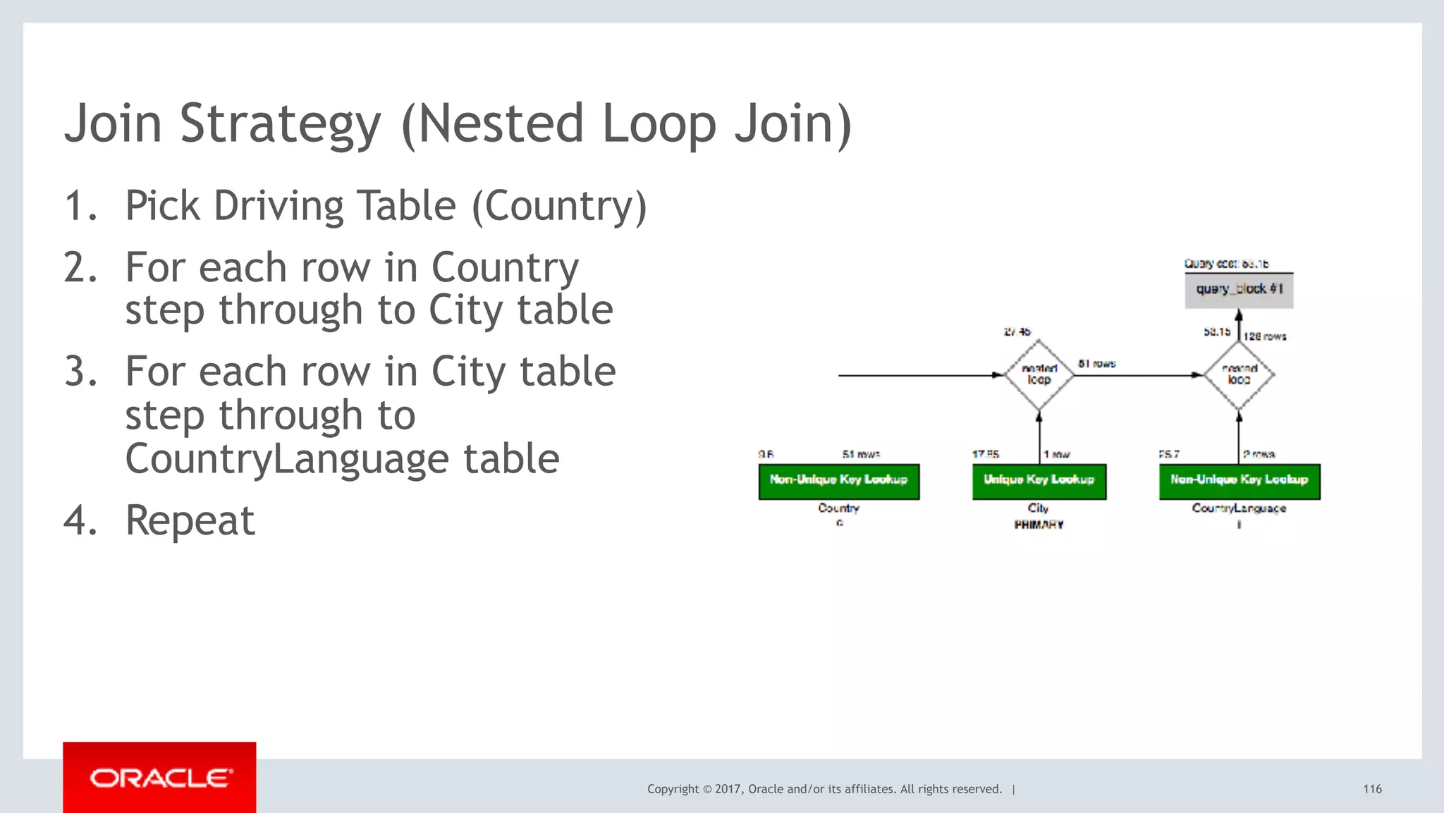 Copyright © 2017, Oracle and/or its affiliates. All rights reserved. |
Join Strategy (Nested Loop Join)
1. Pick Driving Table (Country)
2. For each row in Country 
step through to City table
3. For each row in City table 
step through to 
CountryLanguage table
4. Repeat
116
 