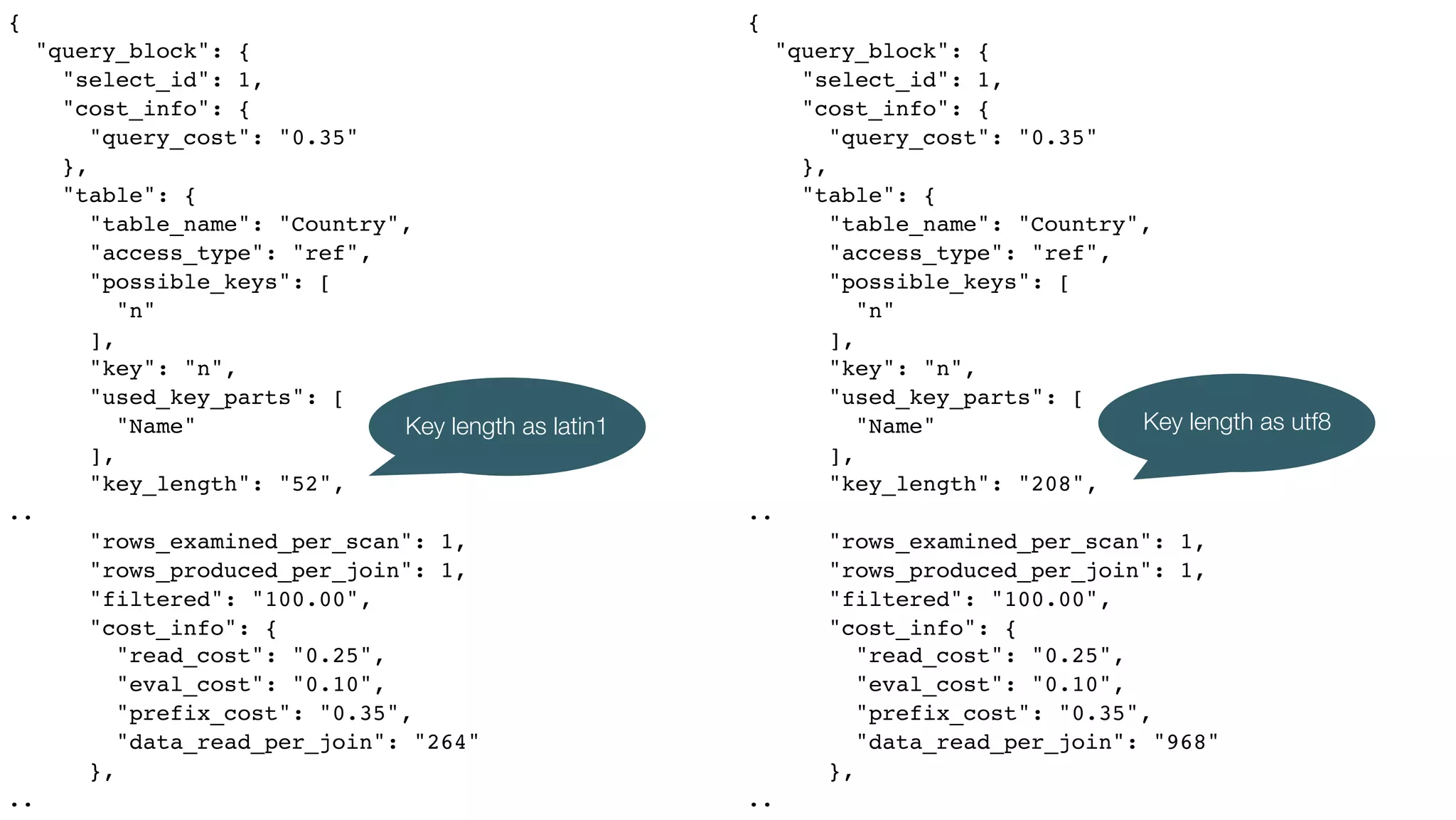 {
"query_block": {
"select_id": 1,
"cost_info": {
"query_cost": "0.35"
},
"table": {
"table_name": "Country",
"access_type": "ref",
"possible_keys": [
"n"
],
"key": "n",
"used_key_parts": [
"Name"
],
"key_length": "52",
..
"rows_examined_per_scan": 1,
"rows_produced_per_join": 1,
"filtered": "100.00",
"cost_info": {
"read_cost": "0.25",
"eval_cost": "0.10",
"prefix_cost": "0.35",
"data_read_per_join": "264"
},
..
{
"query_block": {
"select_id": 1,
"cost_info": {
"query_cost": "0.35"
},
"table": {
"table_name": "Country",
"access_type": "ref",
"possible_keys": [
"n"
],
"key": "n",
"used_key_parts": [
"Name"
],
"key_length": "208",
..
"rows_examined_per_scan": 1,
"rows_produced_per_join": 1,
"filtered": "100.00",
"cost_info": {
"read_cost": "0.25",
"eval_cost": "0.10",
"prefix_cost": "0.35",
"data_read_per_join": "968"
},
..
Key length as latin1 Key length as utf8
 