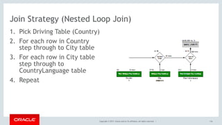 Copyright © 2017, Oracle and/or its affiliates. All rights reserved. |
Join Strategy (Nested Loop Join)
1. Pick Driving Table (Country)
2. For each row in Country 
step through to City table
3. For each row in City table 
step through to 
CountryLanguage table
4. Repeat
116
 