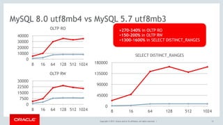 Copyright © 2017, Oracle and/or its affiliates. All rights reserved. |
MySQL 8.0 utf8mb4 vs MySQL 5.7 utf8mb3
13
SELECT DISTINCT_RANGES
0
45000
90000
135000
180000
8 16 64 128 512 1024
OLTP RO
0
10000
20000
30000
40000
8 16 64 128 512 1024
OLTP RW
0
7500
15000
22500
30000
8 16 64 128 512 1024
+270-340% in OLTP RO
+150-200% in OLTP RW
+1300-1600% in SELECT DISTINCT_RANGES
 