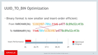 Copyright © 2017, Oracle and/or its affiliates. All rights reserved. |
UUID_TO_BIN Optimization
15
Insert Performance
26 26.75 27.5 28.25 29
Optimized
Original
• Binary format is now smaller and insert-order efficient:
11e678fe53303f87a4778c89a52c4f3b
53303f87-78fe-11e6-a477-8c89a52c4f3bFrom VARCHAR(36)
To VARBINARY(16)
 