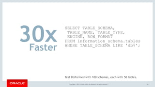 Copyright © 2017, Oracle and/or its affiliates. All rights reserved. |
30x Faster
SELECT TABLE_SCHEMA, 
TABLE_NAME, TABLE_TYPE, 
ENGINE, ROW_FORMAT 
FROM information_schema.tables 
WHERE TABLE_SCHEMA LIKE 'db%';
35
Test Performed with 100 schemas, each with 50 tables.
 